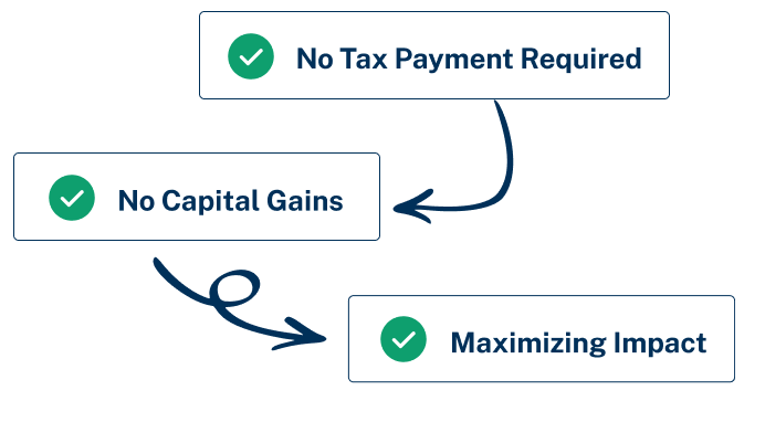 Leverage potential tax benefits Leverage potential tax benefits